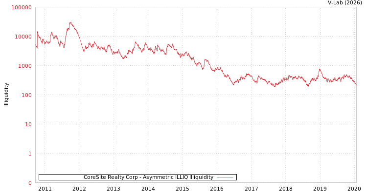 graph of CoreSite Realty Corp ILLIQ-AMEM
