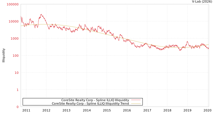 graph of CoreSite Realty Corp ILLIQ-SMEM