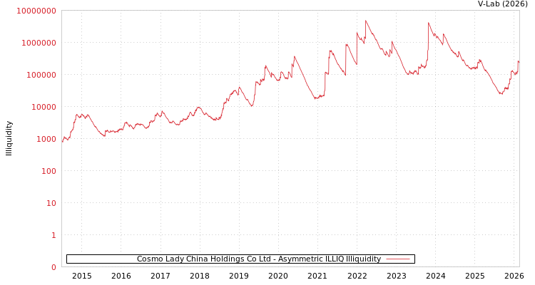 graph of Cosmo Lady China Holdings Co Ltd ILLIQ-AMEM