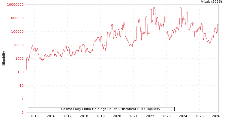 graph of Cosmo Lady China Holdings Co Ltd ILLIQ-HIST