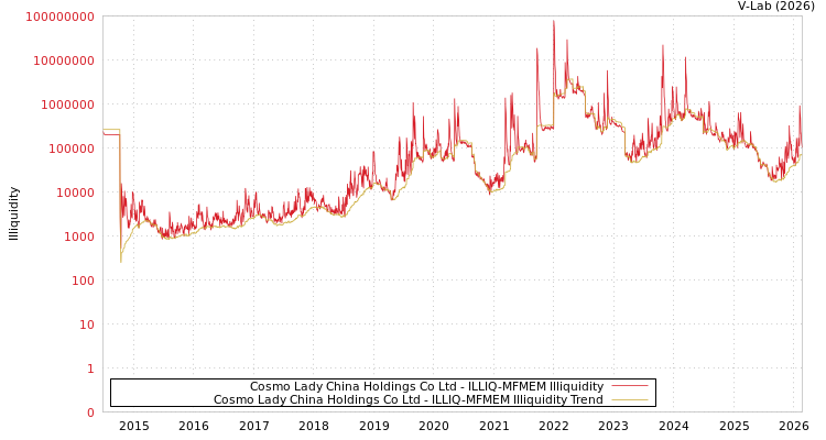 graph of Cosmo Lady China Holdings Co Ltd ILLIQ-MFMEM