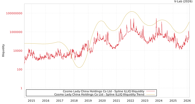 graph of Cosmo Lady China Holdings Co Ltd ILLIQ-SMEM
