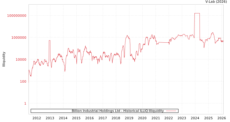 graph of Billion Industrial Holdings Ltd ILLIQ-HIST