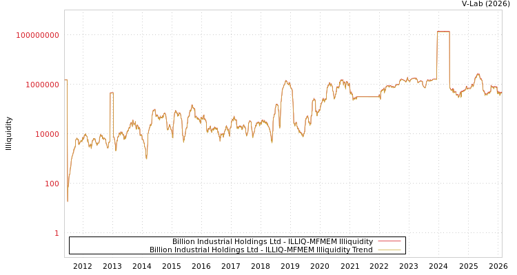 graph of Billion Industrial Holdings Ltd ILLIQ-MFMEM
