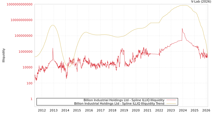 graph of Billion Industrial Holdings Ltd ILLIQ-SMEM