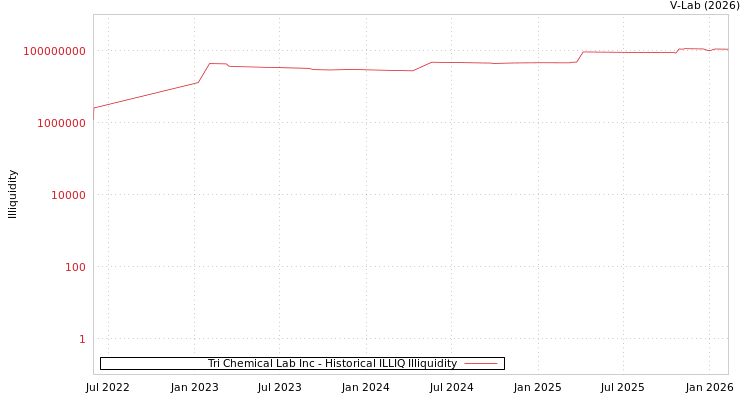 graph of Tri Chemical Lab Inc ILLIQ-HIST