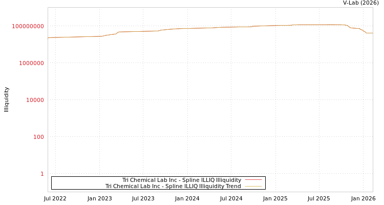 graph of Tri Chemical Lab Inc ILLIQ-SMEM