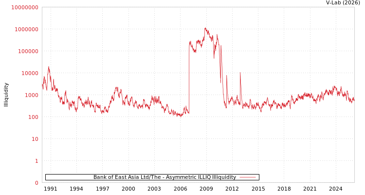 graph of Bank of East Asia Ltd/The ILLIQ-AMEM