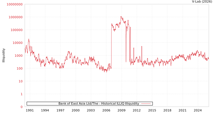 graph of Bank of East Asia Ltd/The ILLIQ-HIST