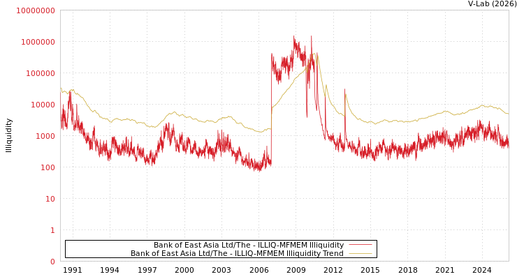 graph of Bank of East Asia Ltd/The ILLIQ-MFMEM