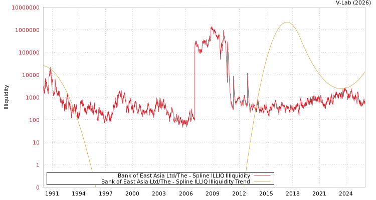 graph of Bank of East Asia Ltd/The ILLIQ-SMEM