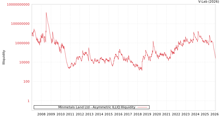 graph of Minmetals Land Ltd ILLIQ-AMEM