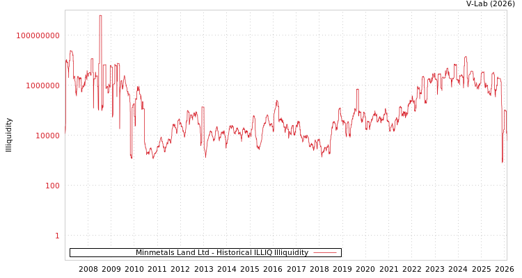 graph of Minmetals Land Ltd ILLIQ-HIST