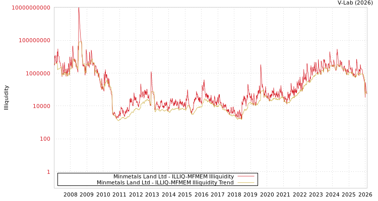 graph of Minmetals Land Ltd ILLIQ-MFMEM