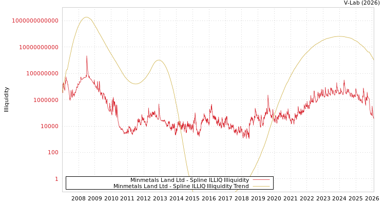graph of Minmetals Land Ltd ILLIQ-SMEM