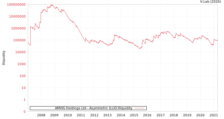graph of AMVIG Holdings Ltd ILLIQ-AMEM