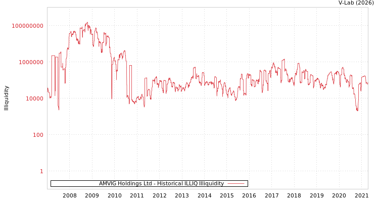 graph of AMVIG Holdings Ltd ILLIQ-HIST