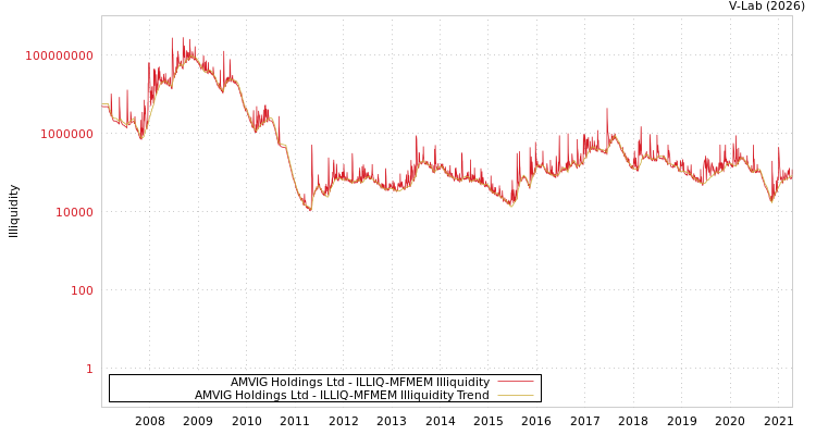 graph of AMVIG Holdings Ltd ILLIQ-MFMEM