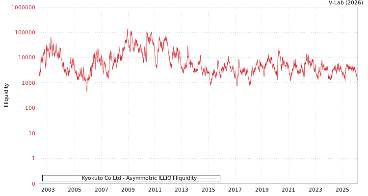 graph of Kyokuto Co Ltd ILLIQ-AMEM