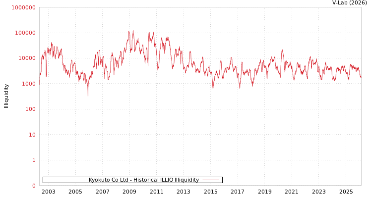 graph of Kyokuto Co Ltd ILLIQ-HIST