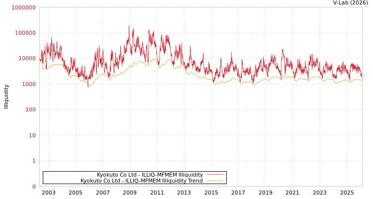 graph of Kyokuto Co Ltd ILLIQ-MFMEM
