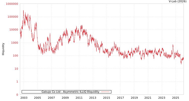graph of Gakujo Co Ltd ILLIQ-AMEM