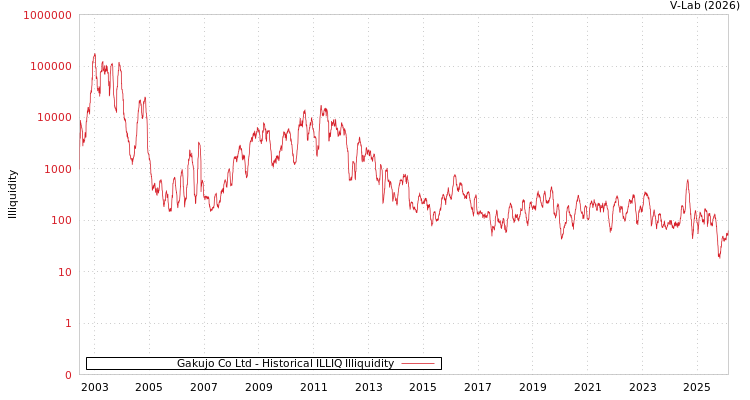 graph of Gakujo Co Ltd ILLIQ-HIST