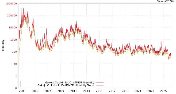 graph of Gakujo Co Ltd ILLIQ-MFMEM