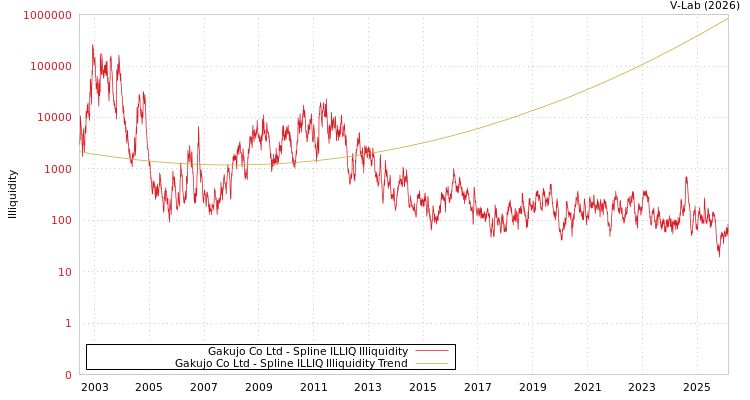 graph of Gakujo Co Ltd ILLIQ-SMEM