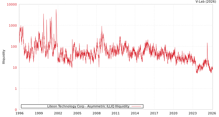 graph of Liteon Technology Corp ILLIQ-AMEM