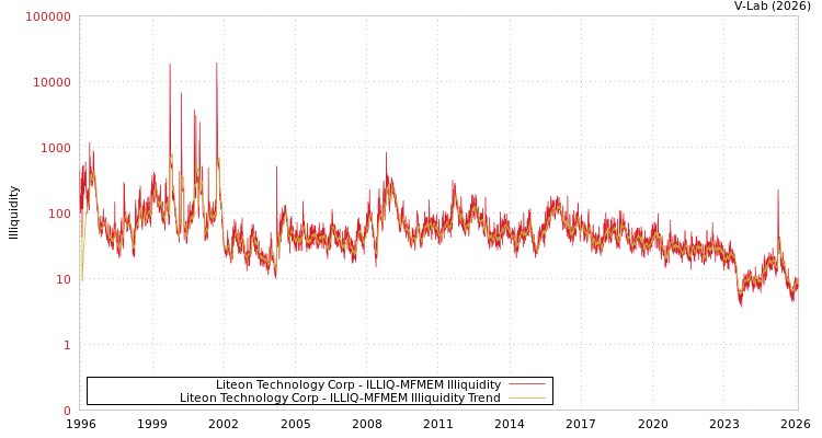 graph of Liteon Technology Corp ILLIQ-MFMEM