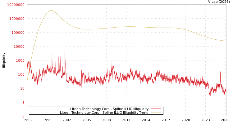 graph of Liteon Technology Corp ILLIQ-SMEM