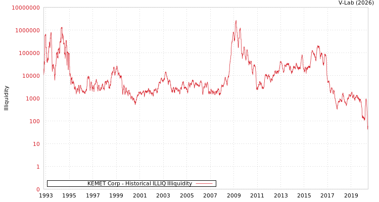 graph of KEMET Corp ILLIQ-HIST