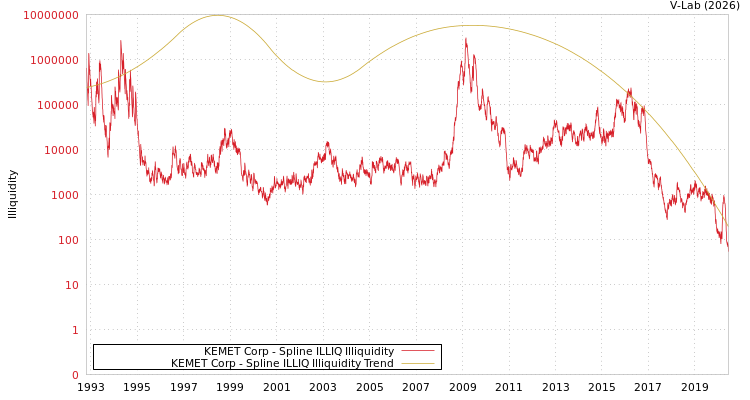 graph of KEMET Corp ILLIQ-SMEM