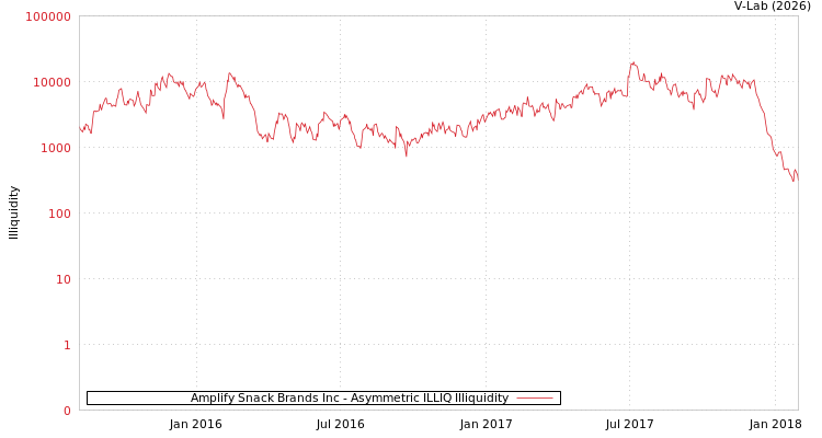 graph of Amplify Snack Brands Inc ILLIQ-AMEM