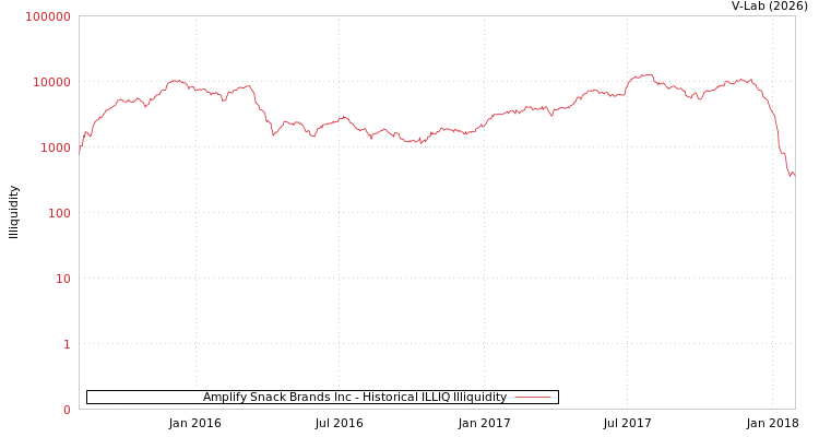 graph of Amplify Snack Brands Inc ILLIQ-HIST