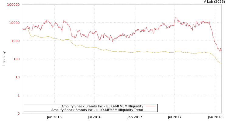 graph of Amplify Snack Brands Inc ILLIQ-MFMEM