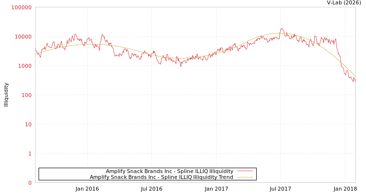 graph of Amplify Snack Brands Inc ILLIQ-SMEM