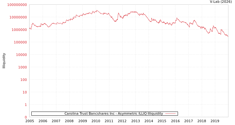 graph of Carolina Trust Bancshares Inc ILLIQ-AMEM