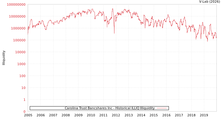 graph of Carolina Trust Bancshares Inc ILLIQ-HIST