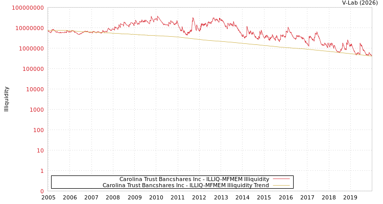 graph of Carolina Trust Bancshares Inc ILLIQ-MFMEM