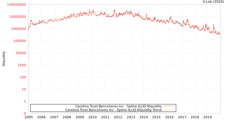graph of Carolina Trust Bancshares Inc ILLIQ-SMEM