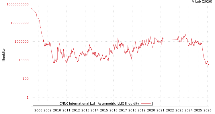 graph of CNNC International Ltd ILLIQ-AMEM