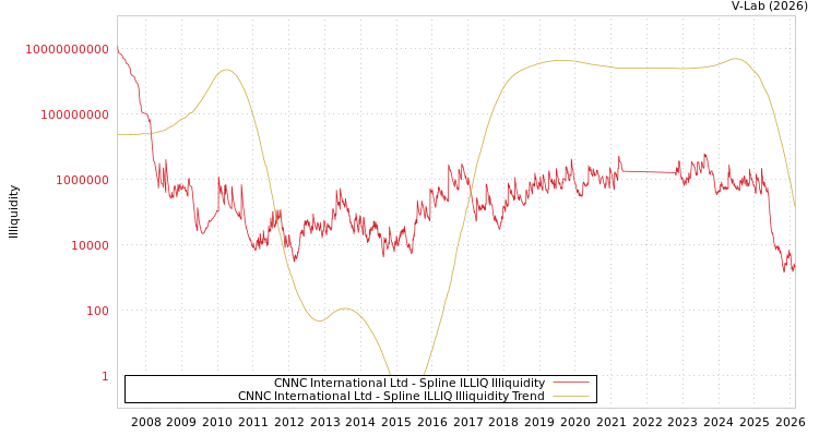 graph of CNNC International Ltd ILLIQ-SMEM