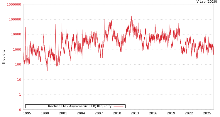 graph of Rectron Ltd ILLIQ-AMEM