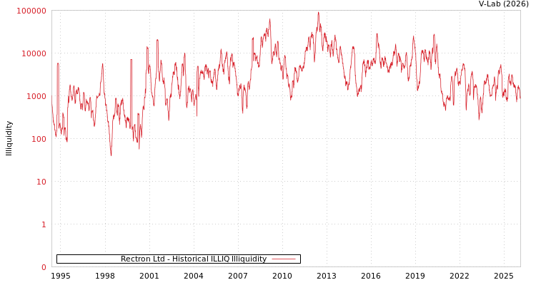 graph of Rectron Ltd ILLIQ-HIST
