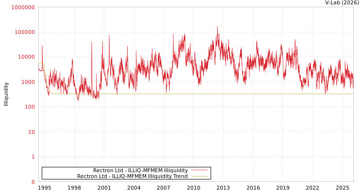 graph of Rectron Ltd ILLIQ-MFMEM
