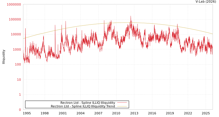 graph of Rectron Ltd ILLIQ-SMEM