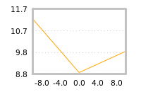 Impact of return on liquidity tomorrow