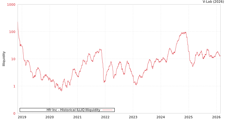 graph of Hfr Inc ILLIQ-HIST